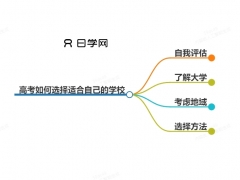 高考的时候如何选择适合自己的学校